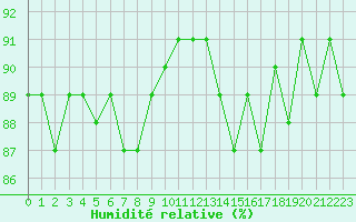 Courbe de l'humidit relative pour Herbault (41)