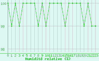Courbe de l'humidit relative pour Agde (34)