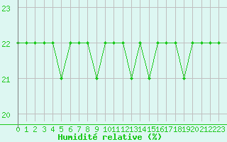 Courbe de l'humidit relative pour Bellefontaine (88)