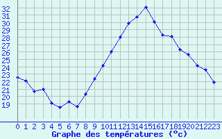 Courbe de tempratures pour Montpellier (34)
