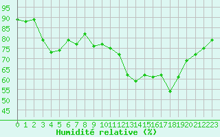 Courbe de l'humidit relative pour Ile d'Yeu - Saint-Sauveur (85)