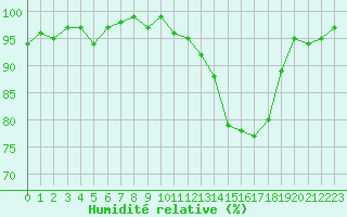 Courbe de l'humidit relative pour Hestrud (59)
