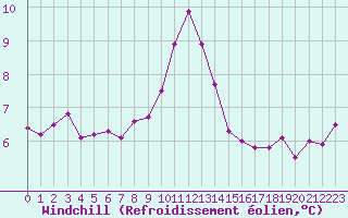 Courbe du refroidissement olien pour Paris Saint-Germain-des-Prs (75)