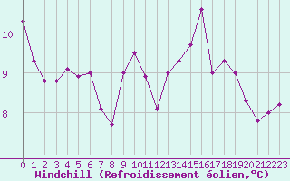 Courbe du refroidissement olien pour Abbeville (80)