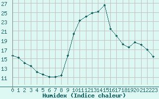 Courbe de l'humidex pour Eygliers (05)