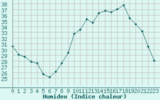 Courbe de l'humidex pour Berson (33)