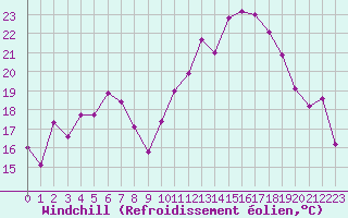 Courbe du refroidissement olien pour Albi (81)