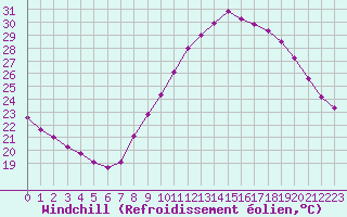 Courbe du refroidissement olien pour Le Luc (83)