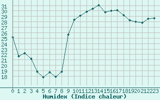 Courbe de l'humidex pour Marignane (13)