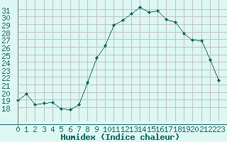 Courbe de l'humidex pour Landivisiau (29)