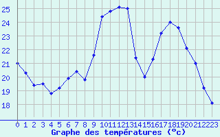 Courbe de tempratures pour Le Mans (72)
