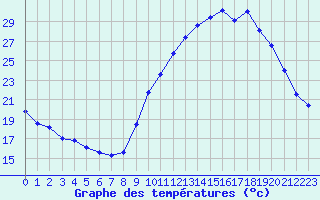 Courbe de tempratures pour Gap-Sud (05)