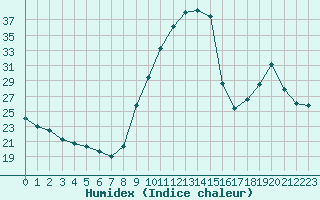 Courbe de l'humidex pour Nris-les-Bains (03)