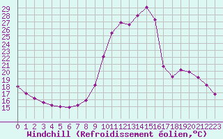 Courbe du refroidissement olien pour Sain-Bel (69)