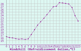 Courbe du refroidissement olien pour Luc-sur-Orbieu (11)
