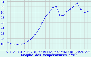 Courbe de tempratures pour Boulogne (62)