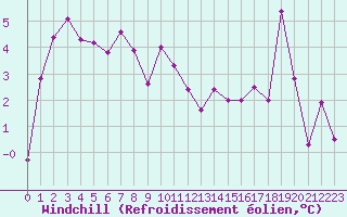 Courbe du refroidissement olien pour Tarbes (65)