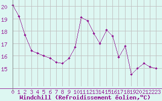 Courbe du refroidissement olien pour Cap de la Hve (76)