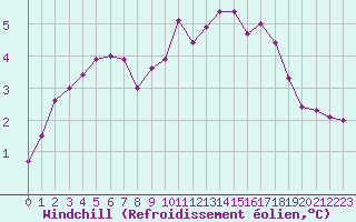 Courbe du refroidissement olien pour Brive-Souillac (19)