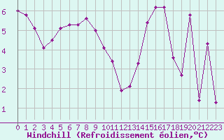 Courbe du refroidissement olien pour Cognac (16)