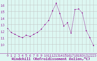 Courbe du refroidissement olien pour Calais / Marck (62)