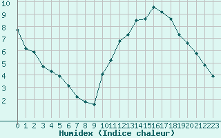 Courbe de l'humidex pour Guret (23)