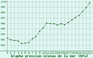 Courbe de la pression atmosphrique pour Brest (29)