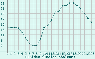 Courbe de l'humidex pour Sisteron (04)