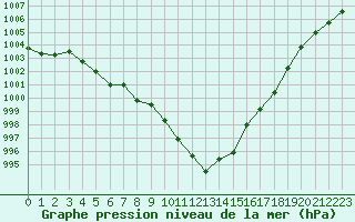 Courbe de la pression atmosphrique pour Belfort-Dorans (90)