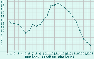 Courbe de l'humidex pour Jarnages (23)