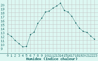 Courbe de l'humidex pour Cavalaire-sur-Mer (83)