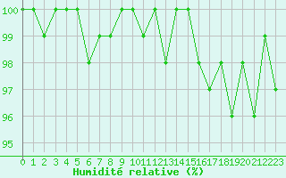 Courbe de l'humidit relative pour La Ville-Dieu-du-Temple Les Cloutiers (82)