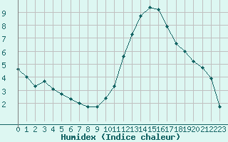 Courbe de l'humidex pour Montlimar (26)