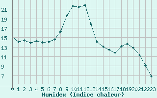 Courbe de l'humidex pour Tarbes (65)