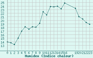 Courbe de l'humidex pour Rmering-ls-Puttelange (57)