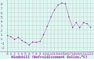 Courbe du refroidissement olien pour Ble / Mulhouse (68)