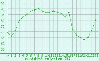 Courbe de l'humidit relative pour Agen (47)