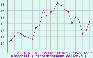 Courbe du refroidissement olien pour Ile Rousse (2B)