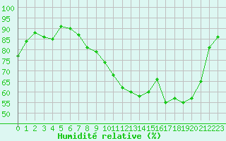 Courbe de l'humidit relative pour Epinal (88)