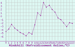 Courbe du refroidissement olien pour Grenoble/St-Etienne-St-Geoirs (38)