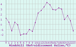 Courbe du refroidissement olien pour Dinard (35)