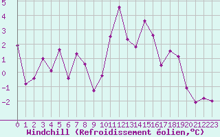 Courbe du refroidissement olien pour Eygliers (05)