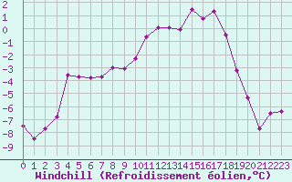 Courbe du refroidissement olien pour Grimentz (Sw)