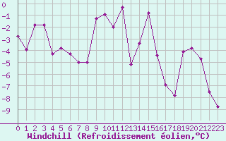 Courbe du refroidissement olien pour Les crins - Nivose (38)