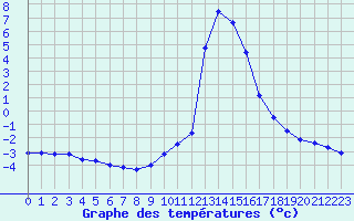 Courbe de tempratures pour Chamonix-Mont-Blanc (74)