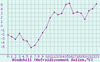 Courbe du refroidissement olien pour Formigures (66)
