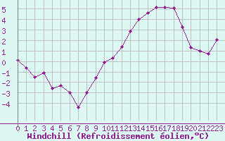 Courbe du refroidissement olien pour Beauvais (60)