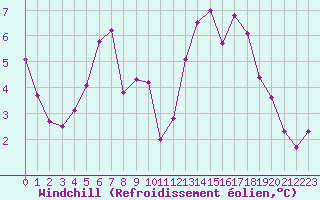 Courbe du refroidissement olien pour Deauville (14)