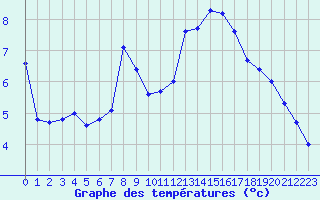 Courbe de tempratures pour Aizenay (85)