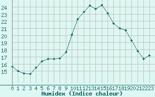 Courbe de l'humidex pour Les Pennes-Mirabeau (13)